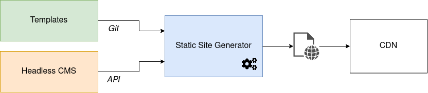 SSG Headless CMS